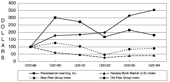 (PERFORMANCE GRAPH 12-31-99 to 12-31-04)